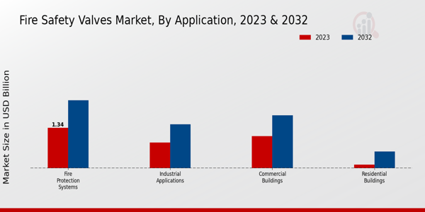 Fire Safety Valves Market Application