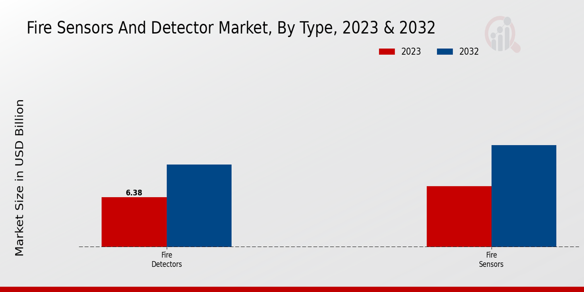 Fire Sensors And Detector Market Type Insights