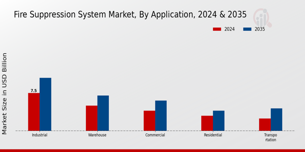 Fire Suppression System Market Application Insights