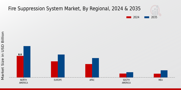 Fire Suppression System Market Regional Insights