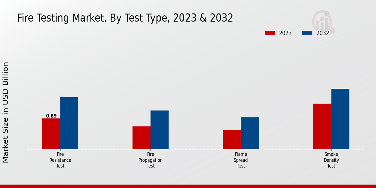 Fire Testing Market Test Type Insights