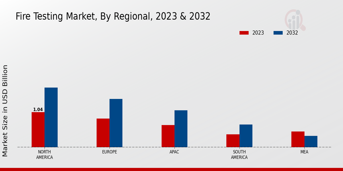 Fire Testing Market Regional Insights