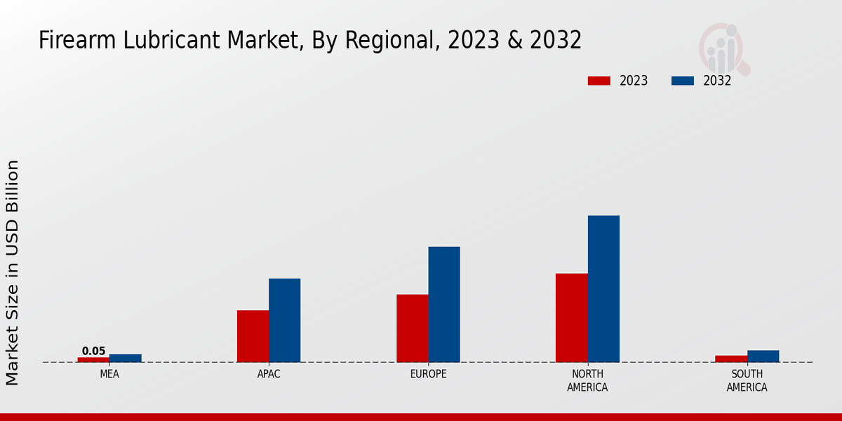 Firearm Lubricant Market Regional