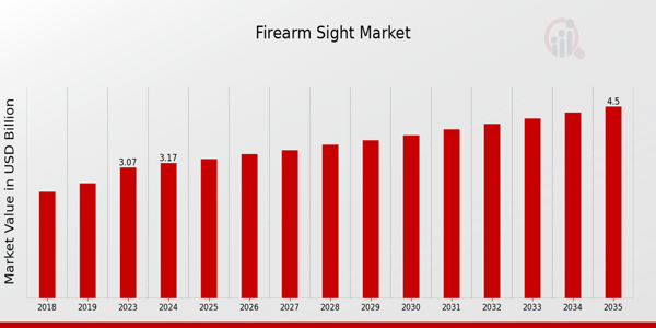 Firearm Sight Market size