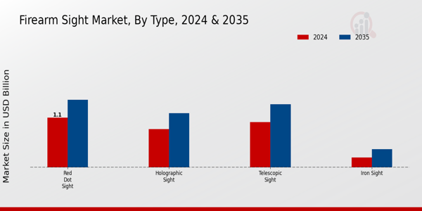 Firearm Sight Market Segment