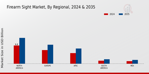 Firearm Sight Market Region