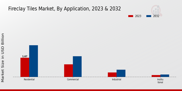 Fireclay Tiles Market Application