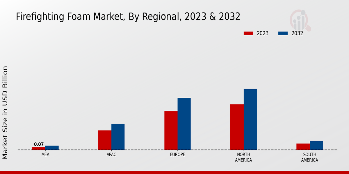 Firefighting Foam Market Regional Insights