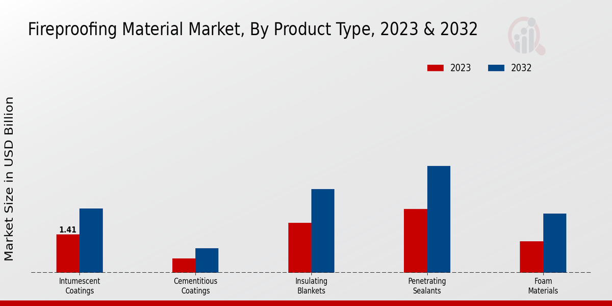 Fireproofing Material Market Product Type