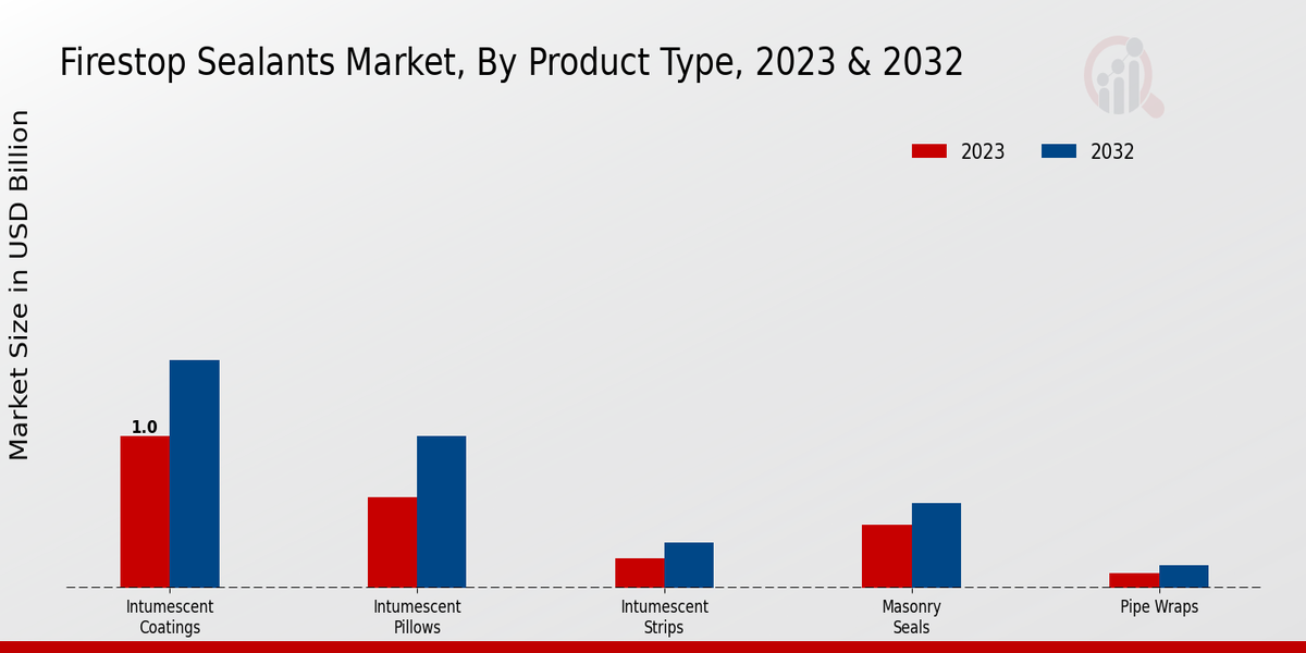 Firestop Sealants Market Product Type