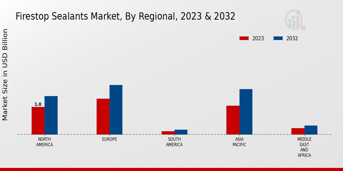 Firestop Sealants Market Regional