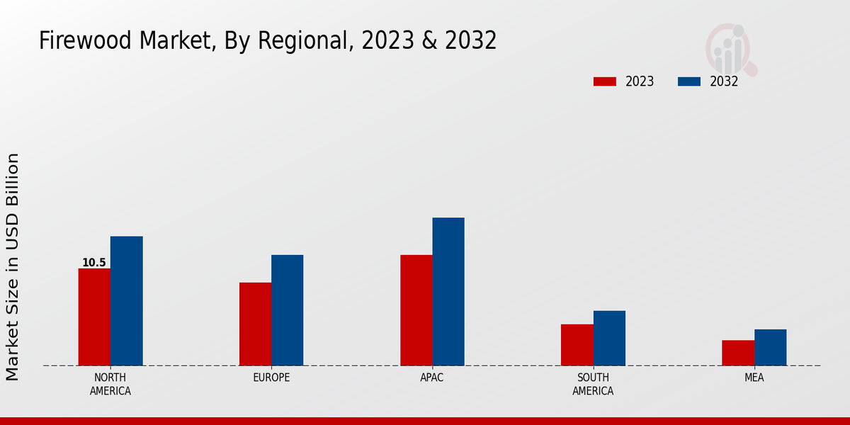 Firewood Market Regional Insights