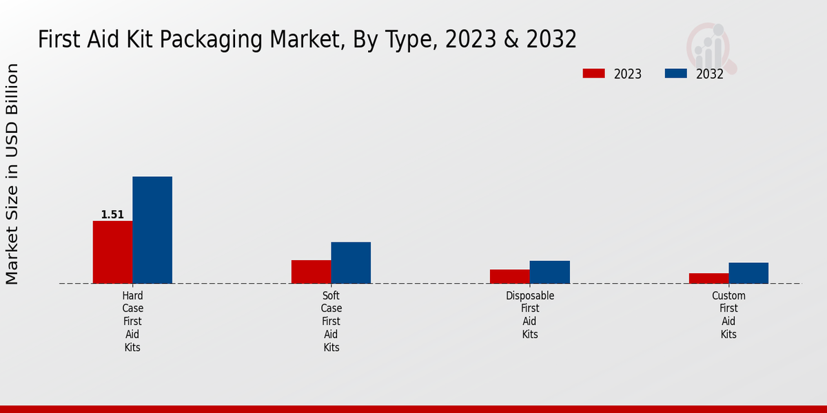 First Aid Kit Packaging Market Insights