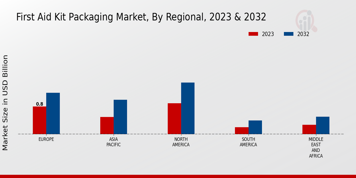 First Aid Kit Packaging Market Regional Insights