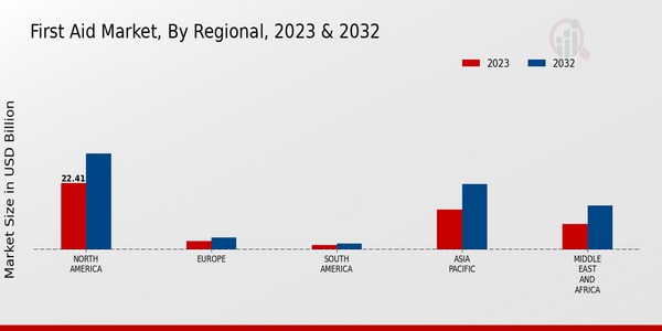 First Aid Market, by Region 2023 & 2032