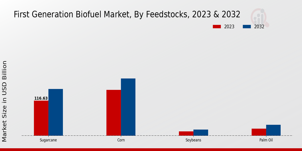 First Generation Biofuel Market Feedstocks Insights