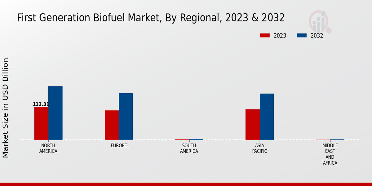 First Generation Biofuel Market Regional Insights