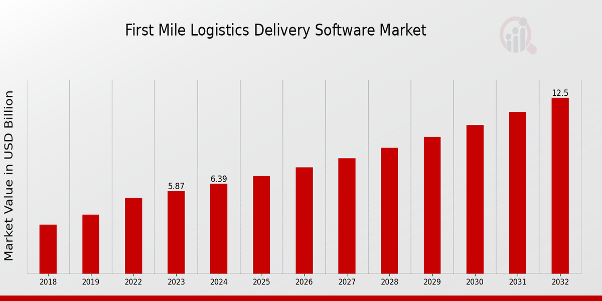 First Mile Logistics Delivery Software Market Overview