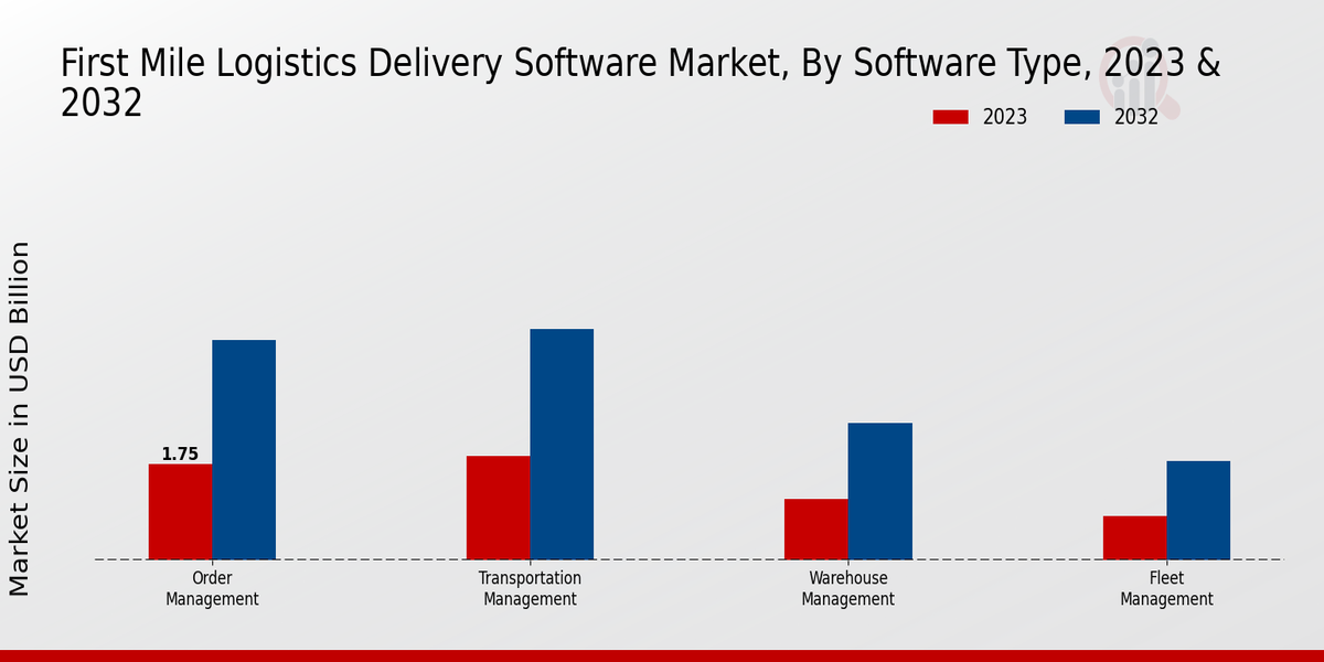 First Mile Logistics Delivery Software Market Software Type Insights