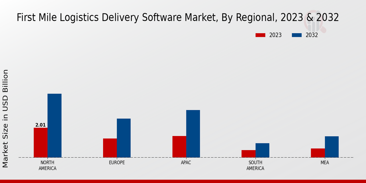 First Mile Logistics Delivery Software Market Regional Insights