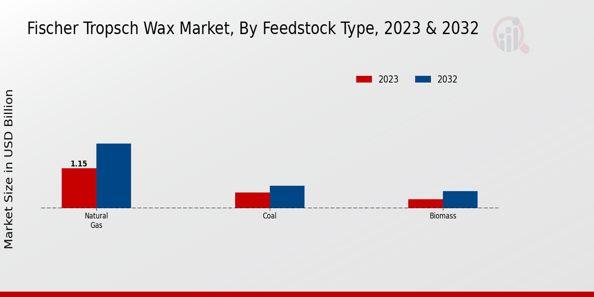 Fischer Tropsch Wax Market Feedstock Type Insights