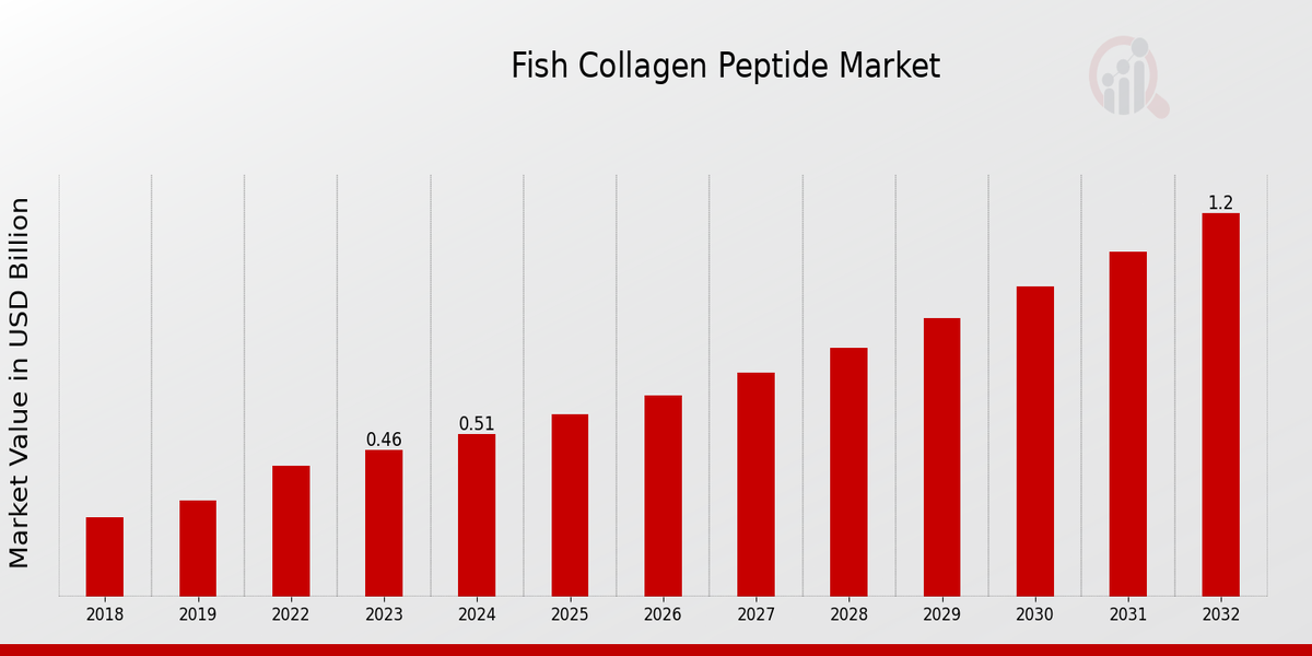 Fish Collagen Peptide Market Overview