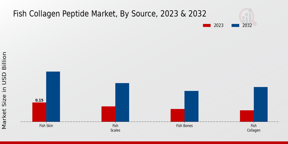 Fish Collagen Peptide Market By Source Insights