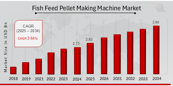 Fish Feed Pellet Making Machine Market Overview 2025-2034