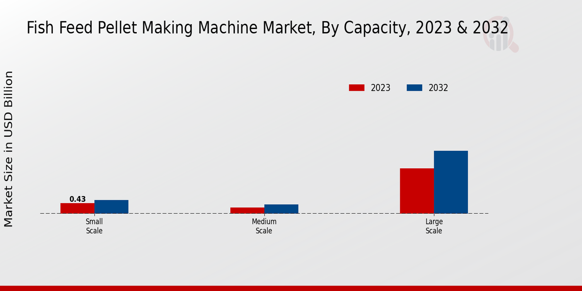 Fish Feed Pellet Making Machine Market Capacity Insights  