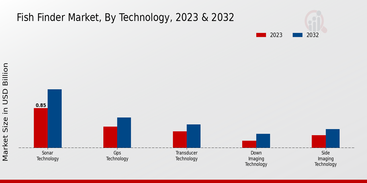 Fish Finder Market Technology Insights