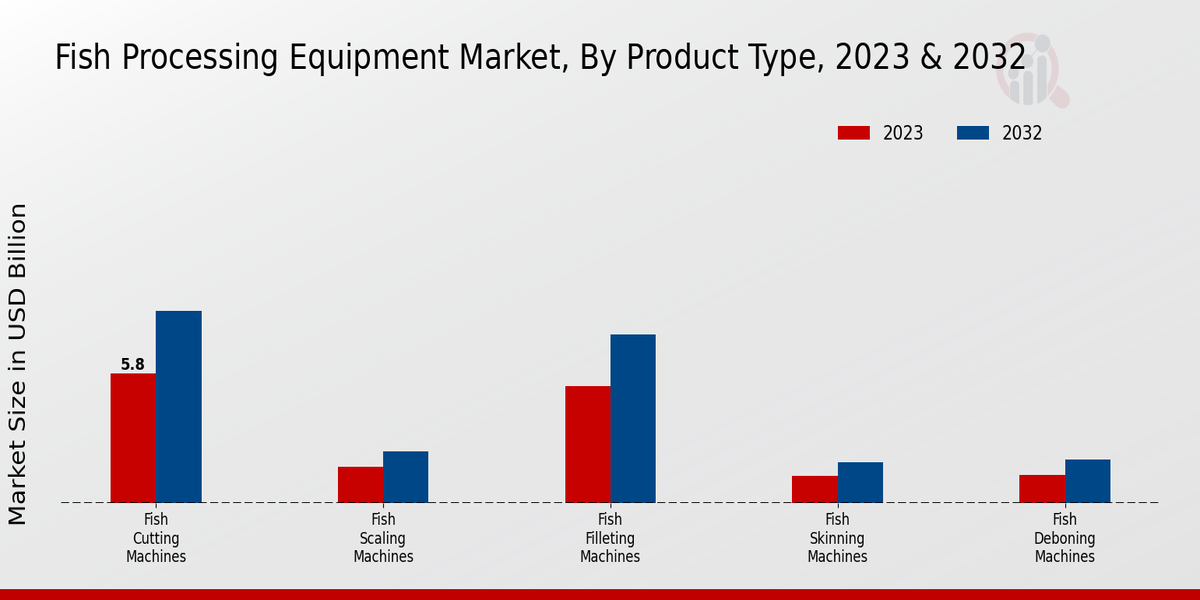 Fish Processing Equipment Market Product Type Insights 