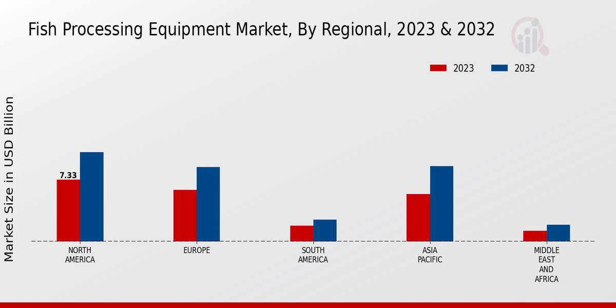 Fish Processing Equipment Market Regional Insights 