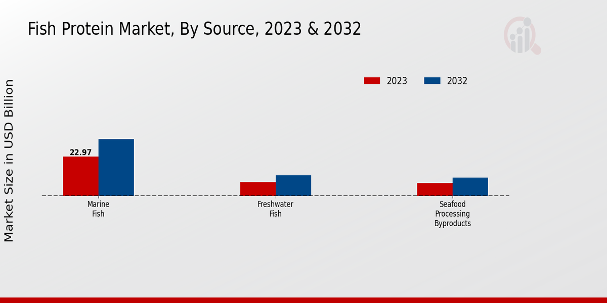 Fish Protein Market Source Insights