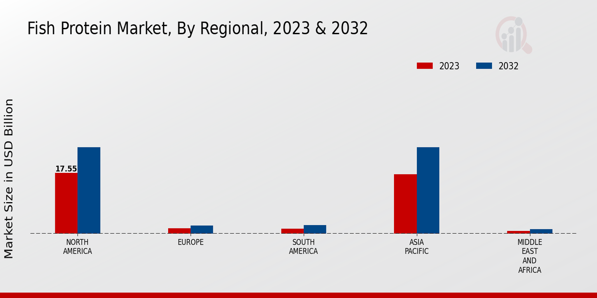 Fish Protein Market Regional Insights