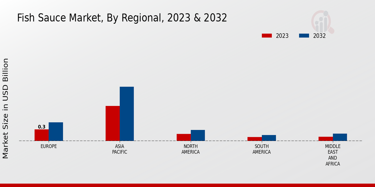 Fish Sauce Market By Regional