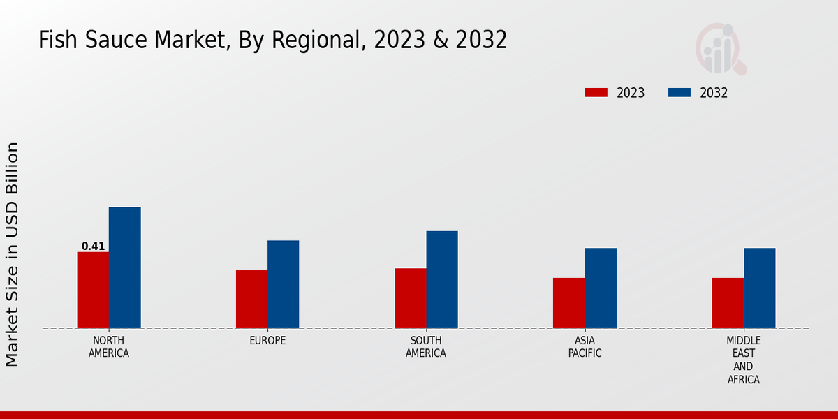 Fish Sauce Market By Regional