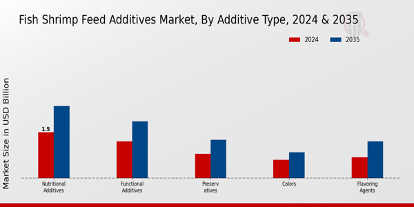 Fish Shrimp Feed Additives Market ,By Additve Type 2024 & 2035