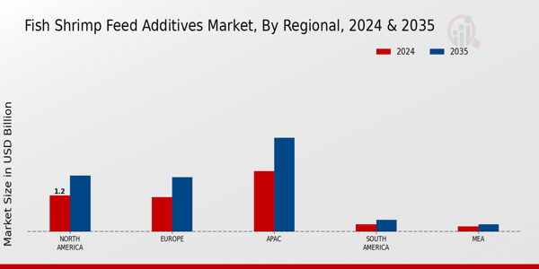 Fish Shrimp Feed Additives Market ,By Regional 2024 & 2035