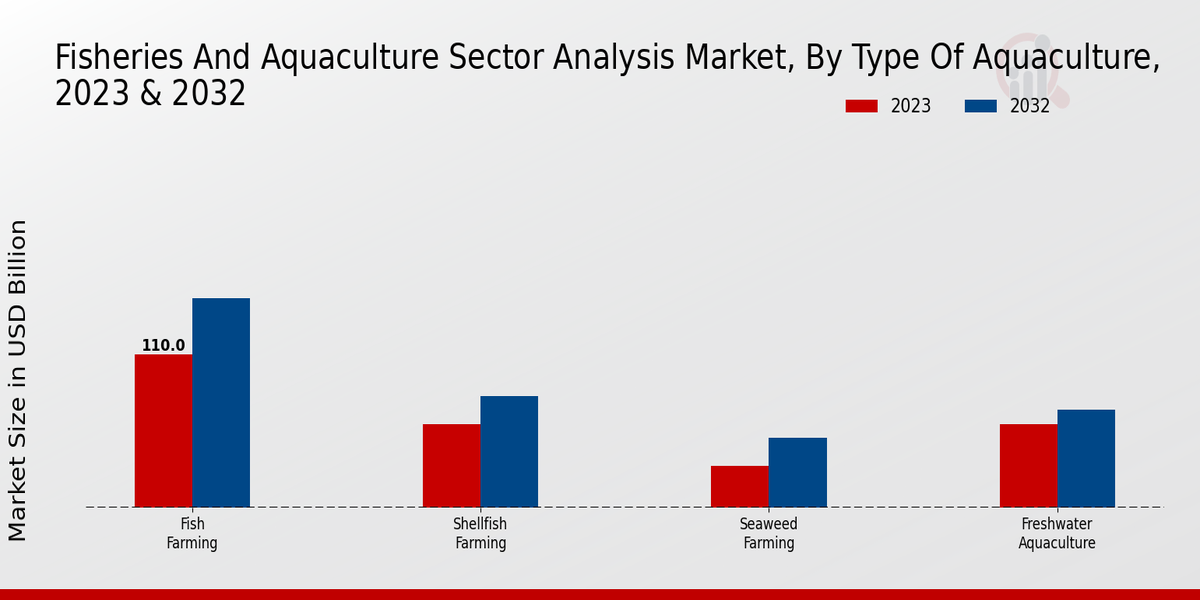 Fisheries and Aquaculture Sector Analysis Market Type of Aquaculture Insights