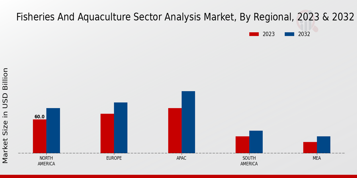 Fisheries and Aquaculture Sector Analysis Market Regional Insights