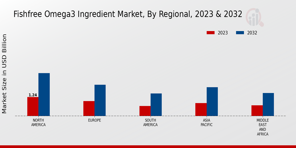 Fishfree Omega3 Ingredient Market Regional Insights