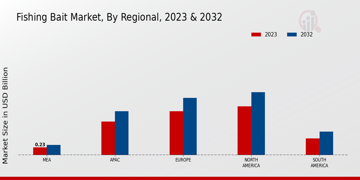 Fishing Bait Market Regional