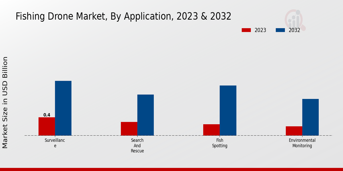 Fishing Drone Market Application Insights