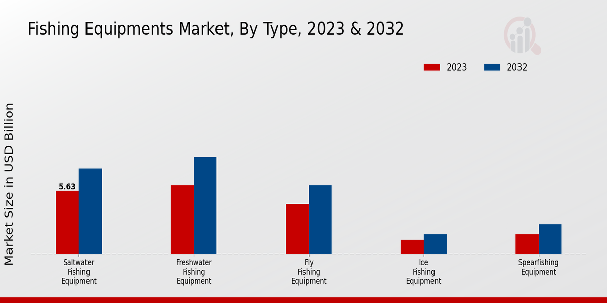 Fishing Equipment Market Type Insights