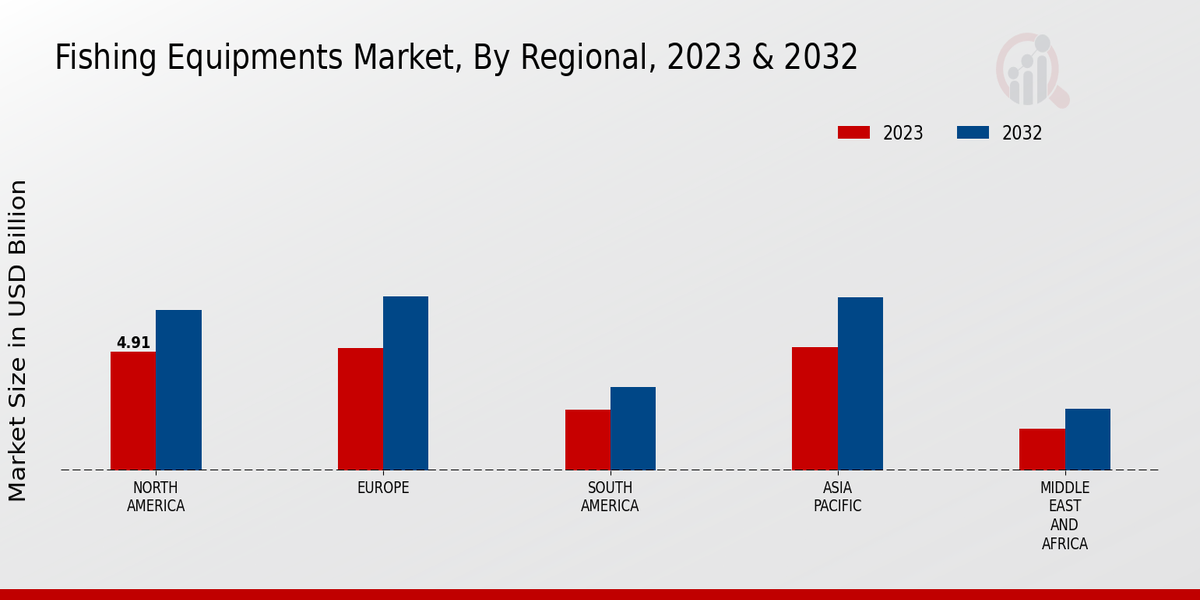 Fishing Equipment Market Regional Insights