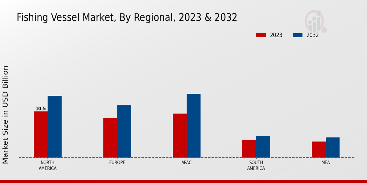 Fishing Vessel Market Regional Insights