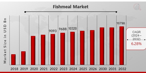 Fishmeal Market Overview