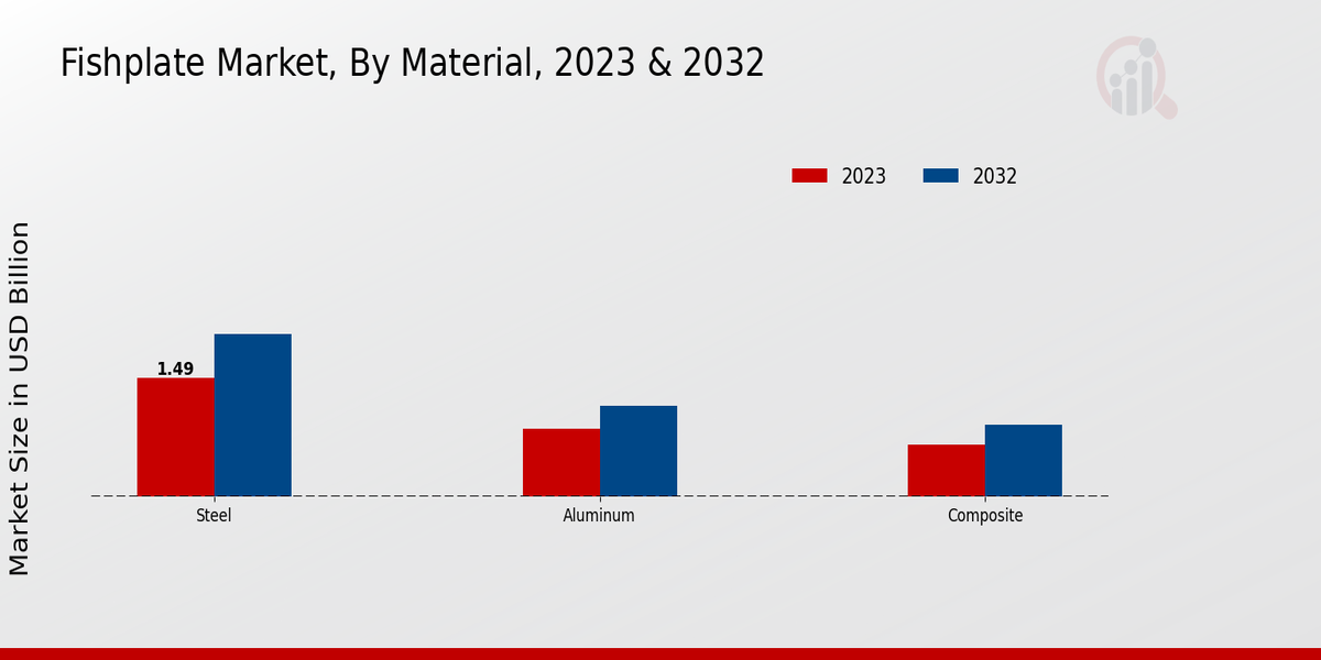 Fishplate Market Material Insights