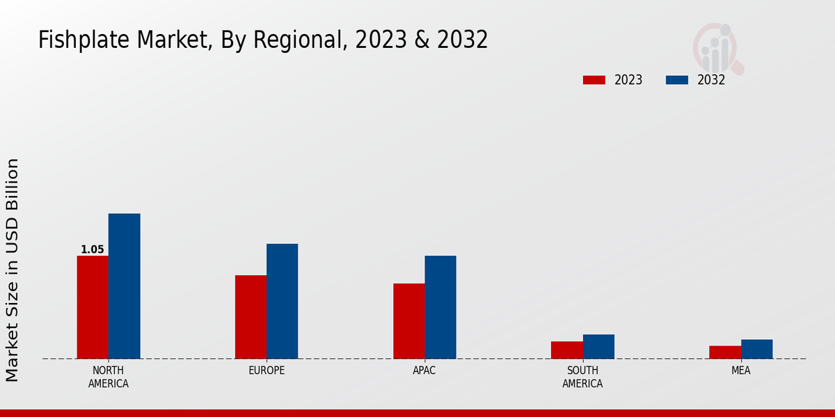 Fishplate Market Regional Insights