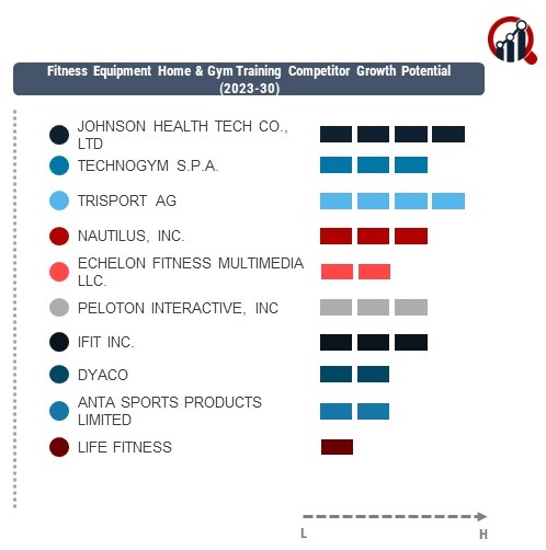 Fitness Equipment Home Gym Training Companies Market Research